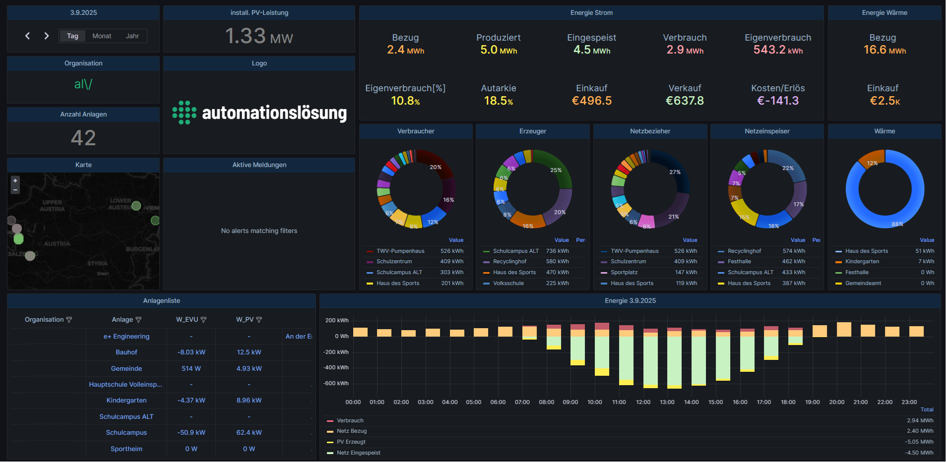 ALEnergy-Übersicht im Dark-Theme über einen ganzen Anlagenpark: oben links Datum, installierte PV-Leistung, Organisation, Anzahl Anlagen und eine Österreich-Karte; rechts die Energiekennzahlen für Strom und Wärme (Bezug, Produziert, Eingespeist, Verbrauch, Eigenverbrauch, Autarkie, Kosten). Darunter Ring-Diagramme für Verbraucher, Erzeuger, Netzbezieher, Netzeinspeiser und Wärme, eine Anlagenliste sowie der Energieverlauf des Tages.