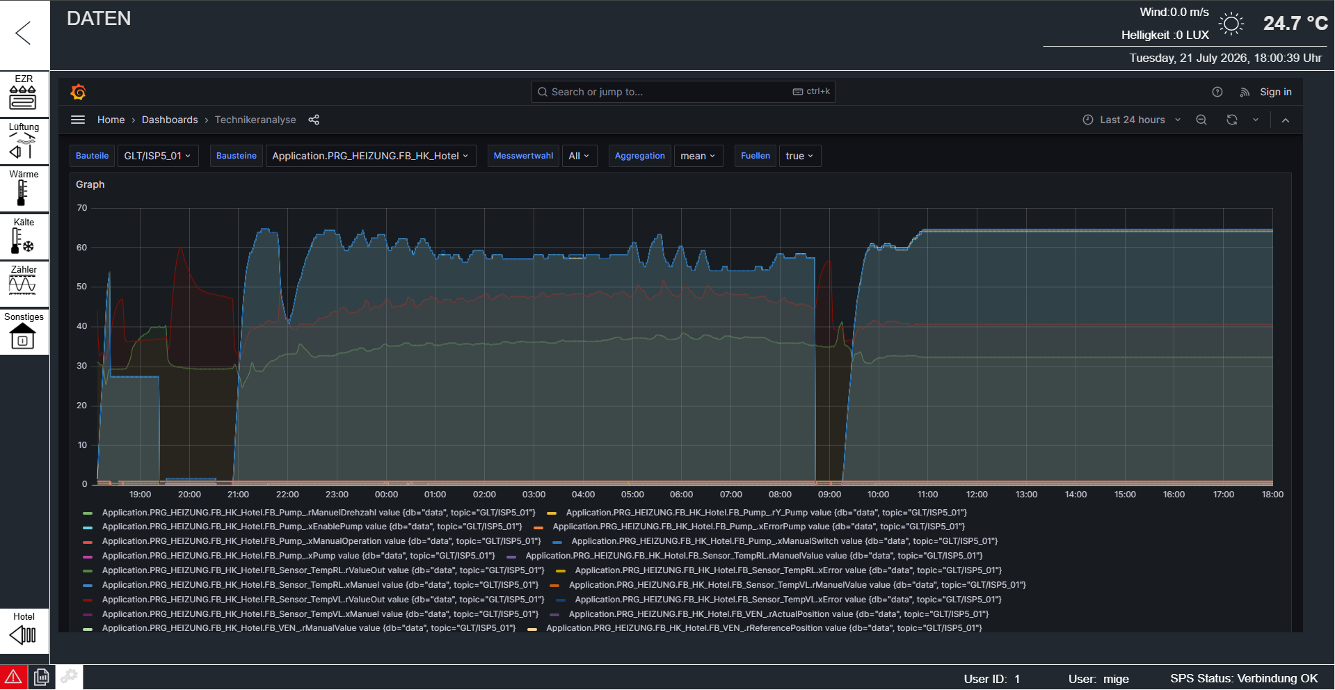 Technikeranalyse: Trendgraph der Messwerte eines Heizkreises über 24 Stunden — Pumpendrehzahl, Ventilstellung sowie Vor- und Rücklauftemperaturen, auswählbar nach Bauteil und Baustein.